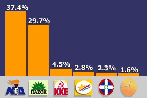 Στη Βουλή οι δημοσκοπήσεις