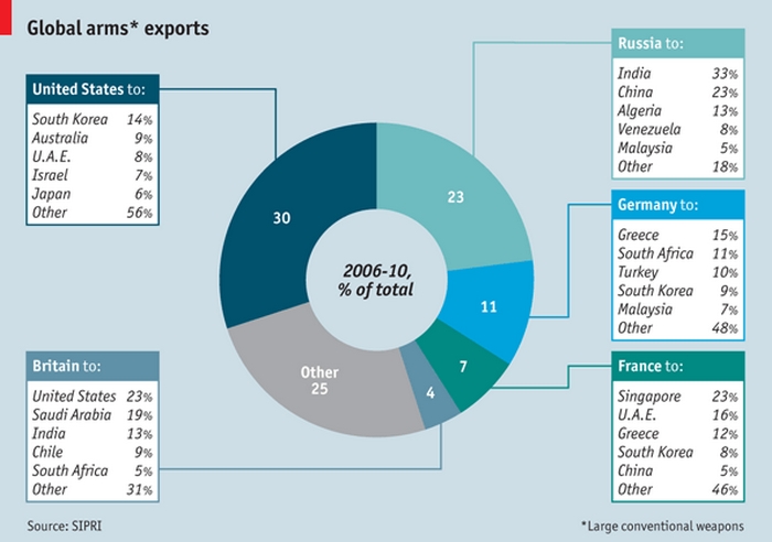 Export source. United-Exports.. Arms trade. Rus Global Export.