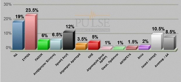 Δημοσκόπηση Pulse: Άνοδος ΣΥΡΙΖΑ, τρίτο κόμμα η Χρυσή Αυγή. “Χαστούκι” στα κόμματα της συγκυβέρνησης