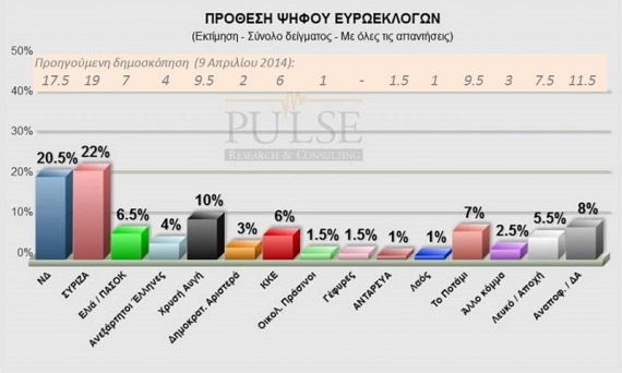 Δημοσκόπηση Pulse RC: Μπροστά ο ΣΥΡΙΖΑ, αυξάνεται η πόλωση