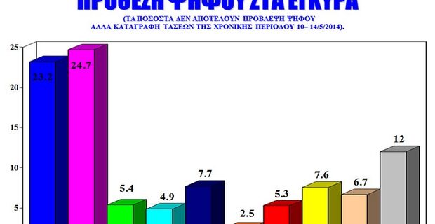 Στο 1,4 η διαφορά ΣΥΡΙΖΑ – Ν.Δ. Μάχη για την τρίτη θέση μεταξύ Χρυσής Αυγής και του Ποταμιού