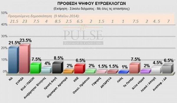 Δημοσκοπήσεων το ανάγνωσμα:Προβάδισμα 2% του ΣΥΡΙΖΑ έναντι της ΝΔ στην πρόθεση ψήφου για τις ευρωεκλογές