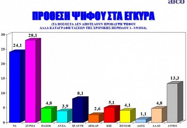 Τις τέσσερις μονάδες αγγίζει η διαφορά ανάμεσα σε ΣΥΡΙΖΑ και ΝΔ σε νέα δημοσκόπηση της ALCO