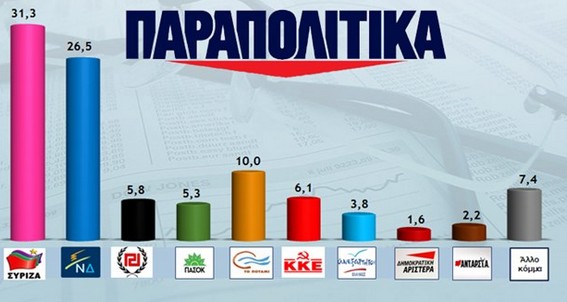 Δημοσκόπηση: Προβάδισμα 4,8% του ΣΥΡΙΖΑ