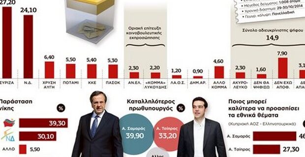 Δημοσκόπηση: Το 51,6% δεν θέλει πρόωρες εκλογές. Προβάδισμα ΣΥΡΙΖΑ και… Σαμαράς για πρωθυπουργός