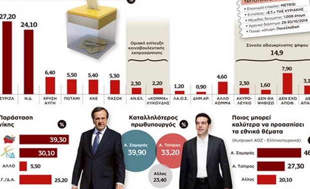 Δημοσκόπηση: Το 51,6% δεν θέλει πρόωρες εκλογές. Προβάδισμα ΣΥΡΙΖΑ και… Σαμαράς για πρωθυπουργός