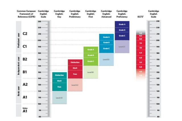 Cambridge English Scale: Νέα, ακριβής κλίμακα μέτρησης και αναφοράς αποτελεσμάτων