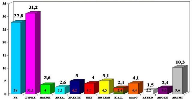 Δημοσκόπηση: Μπροστά ο ΣΥΡΙΖΑ. Εκτός βουλής ΑΝΕΛ και Γιώργος Παπανδρέου