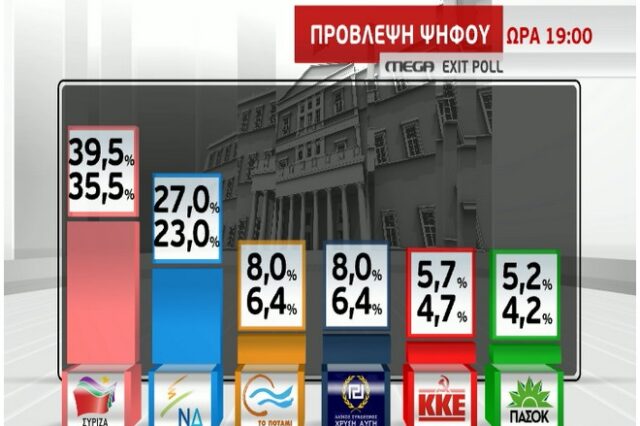 Εκλογές 2015: Τα πρώτα exit polls. Πρωτιά ΣΥΡΙΖΑ. Μάχη ΧΑ-Ποταμιού για την 3η θέση. Στο όριο το ΚΙΔΗΣΟ