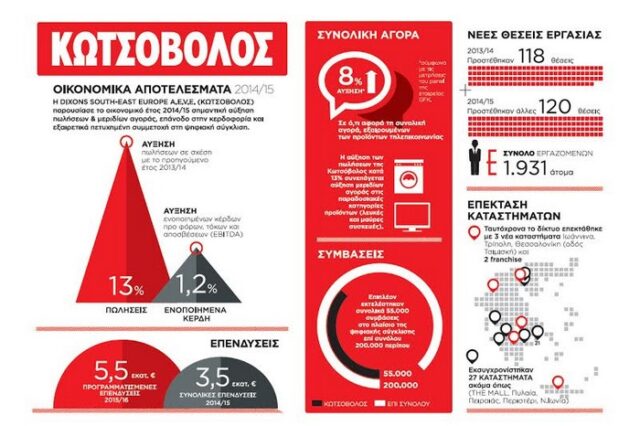 Επάνοδος στην κερδοφορία & πετυχημένη συμμετοχή στη ψηφιακή σύγκλιση για τον Κωτσόβολο