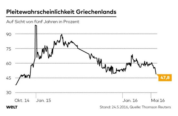 Die Welt: Οι αγορές προεξοφλούν κούρεμα χρέους