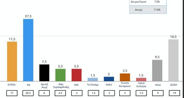 Δημοσκόπηση ΠΑΜΑΚ: Προβάδισμα 10% της ΝΔ στην πρόθεση ψήφου