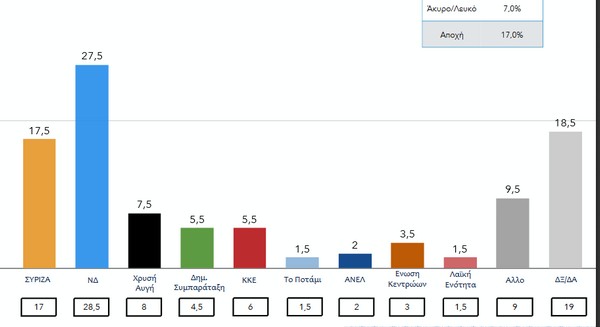 Δημοσκόπηση ΠΑΜΑΚ: Προβάδισμα 10% της ΝΔ στην πρόθεση ψήφου