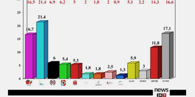 Δημοσκόπηση ΑLCO για το News 24/7: Στο 4,7% η διαφορά ΝΔ – ΣΥΡΙΖΑ