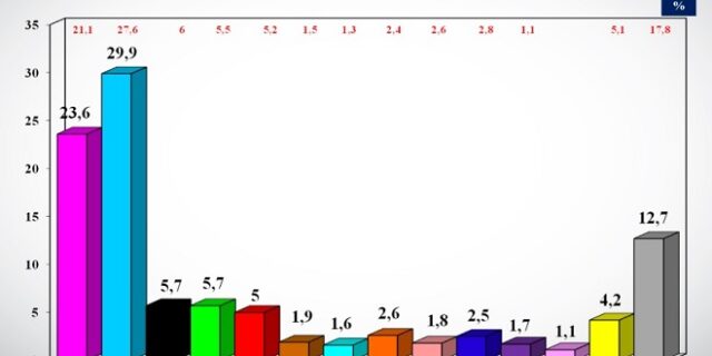 Εκλογές 2019: Στο 6,3% η διαφορά ΝΔ – ΣΥΡΙΖΑ σε δημοσκόπηση της ALCO