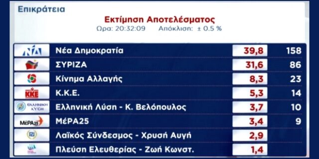 Εθνικές εκλογές 2019: Μπροστά η ΝΔ με 39,8%, στο 31,5% ο ΣΥΡΙΖΑ