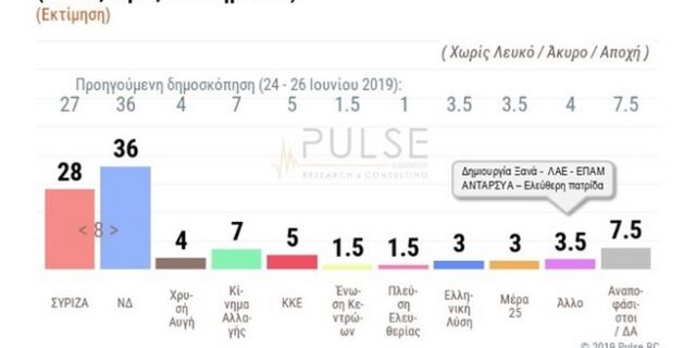 Δημοσκόπηση Pulse: Μειώνει ο ΣΥΡΙΖΑ, σταθερά μπροστά η Νέα Δημοκρατία