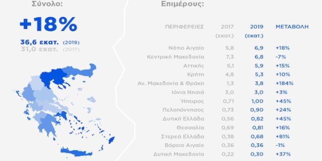 Πέντε Περιφέρειες της Ελλάδας κατέχουν το 88,1% των τουριστικών εσόδων