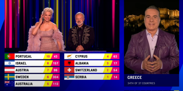 Eurovision 2023: Η επιτροπή της ΕΡΤ έδωσε 4 βαθμούς στην Κύπρο – Κατακραυγή στο twitter