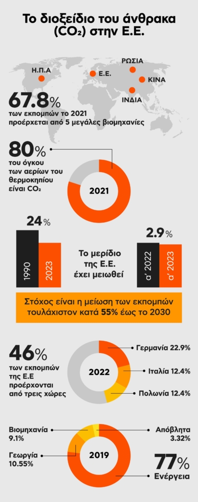 CO2 info