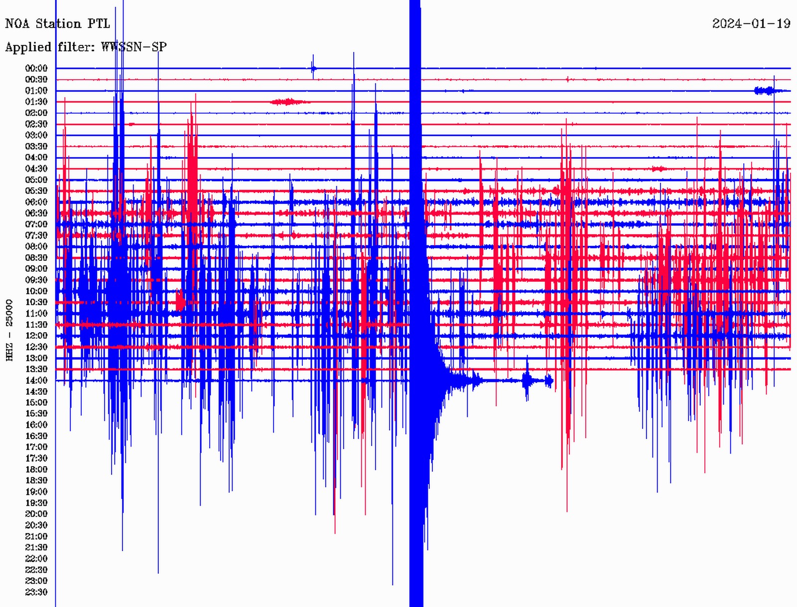 seismografos