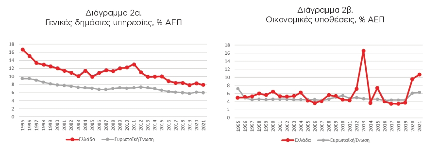 Δημόσιες δαπάνες