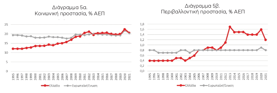 Κοινωνία - Περιβάλλον