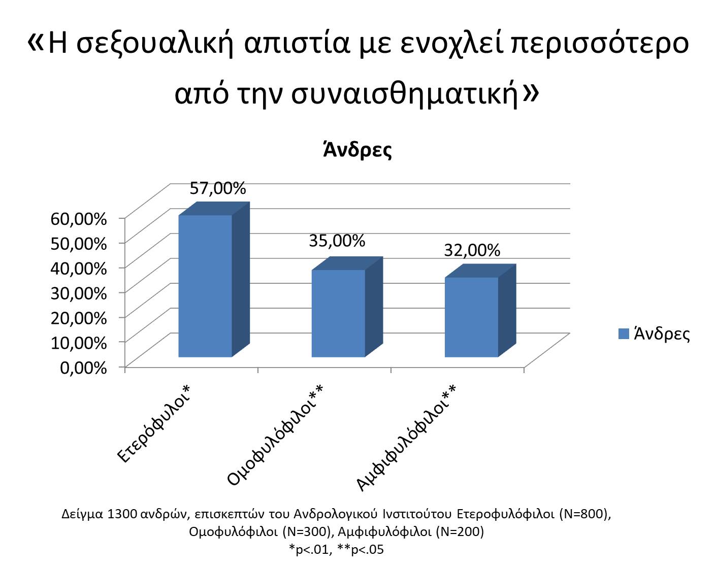 Η σεξουαλική απιστία ενοχλεί περισσότερο τους άνδρες