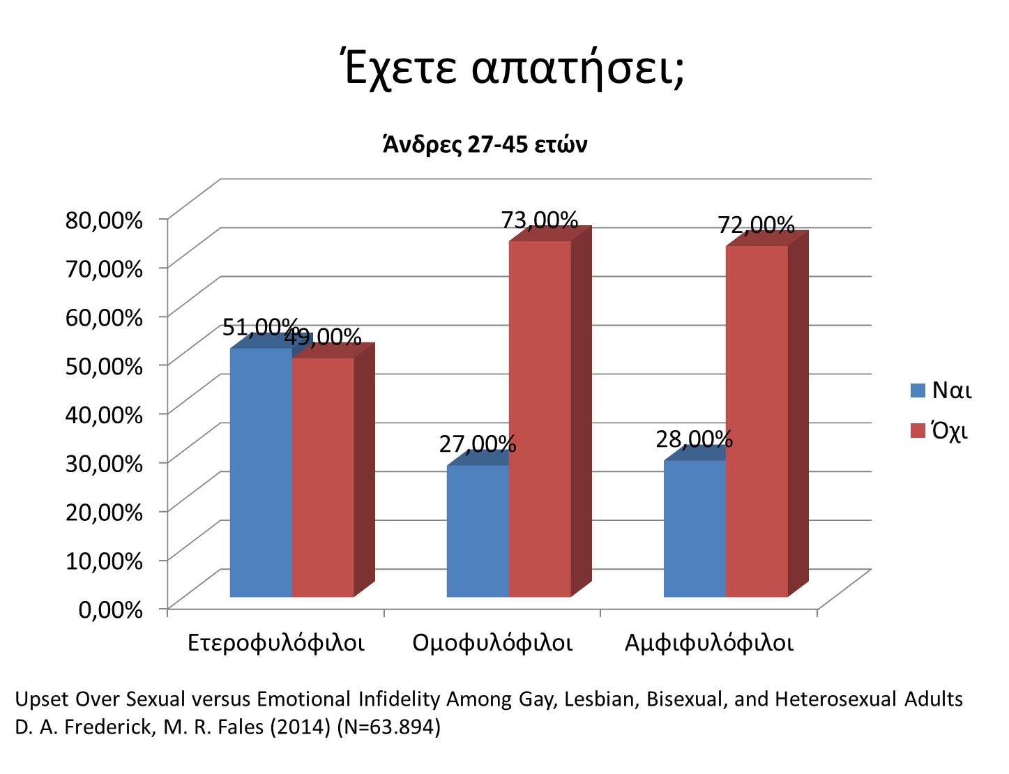 Πιο συχνά οδηγούνται σε απιστία ετεροφυλόφιλοι και αμφιφυλόφιλοι, παρά ομοφυλόφιλοι 