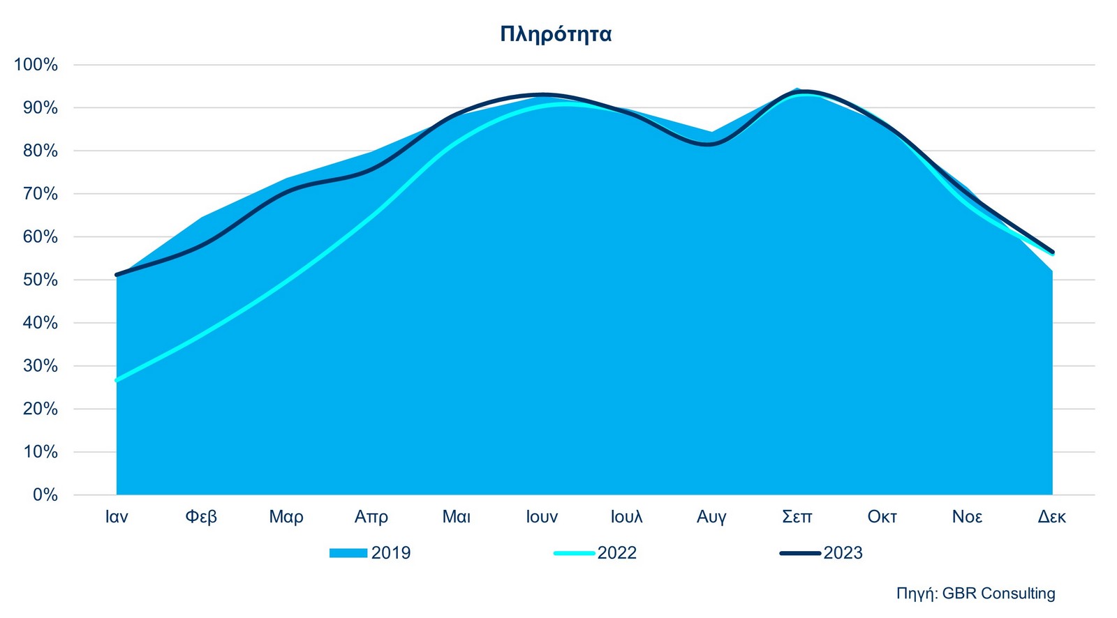 Γράφημα για την πληρότητα των ξενοδοχείων