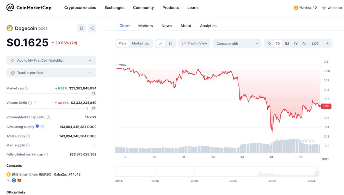 Τάσεις και προβλέψεις τιμών Dogecoin – Ένα νέο Doge έρχεται στο προσκήνιο