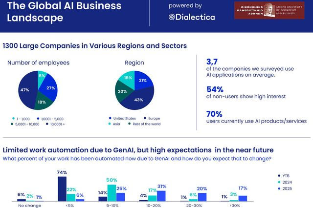 Dialectica: Υπαρκτή αλλά χαμηλή, προς στιγμήν, ενσωμάτωση του ΑΙ στην καθημερινότητα των επιχειρήσεων