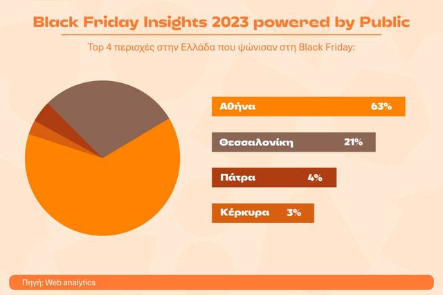 Έρευνα Black Friday: Αθήνα, Θεσσαλονίκη και Πάτρα οι πρωταθλητές σύμφωνα με το Public