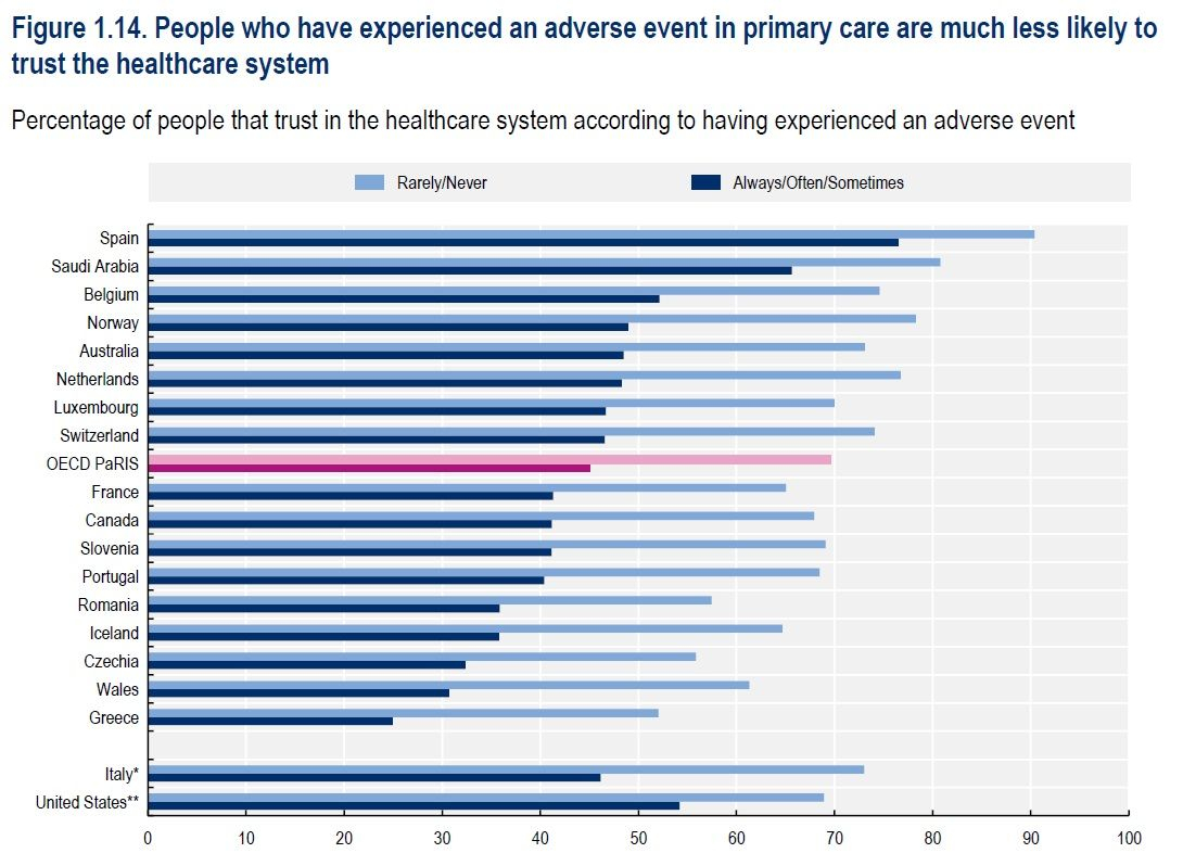 Τελευταία χώρα στην εμπιστοσύνη των πολιτών στο Εθνικό Σύστημα Υγείας η Ελλάδα