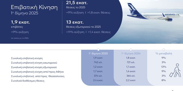 Η AEGEAN μετέφερε 1,9 εκατ. επιβάτες το 1ο δίμηνο του 2025 καταγράφοντας αύξηση 9% στην επιβατική κίνηση